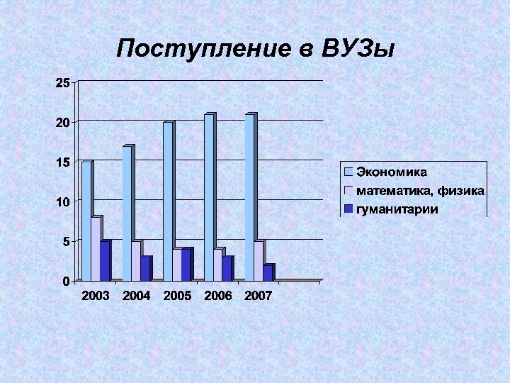 Поступление в ВУЗы 