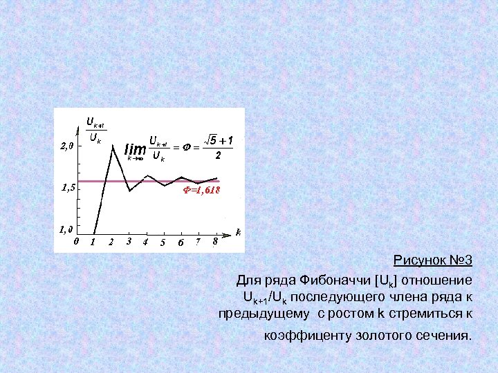 Рисунок № 3 Для ряда Фибоначчи [Uk] отношение Uk+1/Uk последующего члена ряда к предыдущему