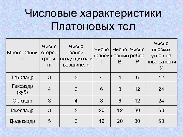 Числовые характеристики Платоновых тел Число Число плоских Многогранни сторон граней, граней вершин ребер углов