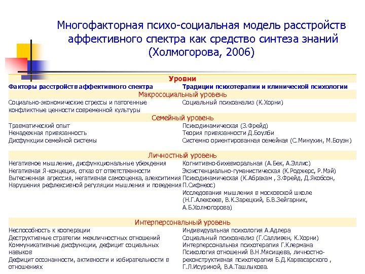 Многофакторная психо-социальная модель расстройств аффективного спектра как средство синтеза знаний (Холмогорова, 2006) Факторы расстройств