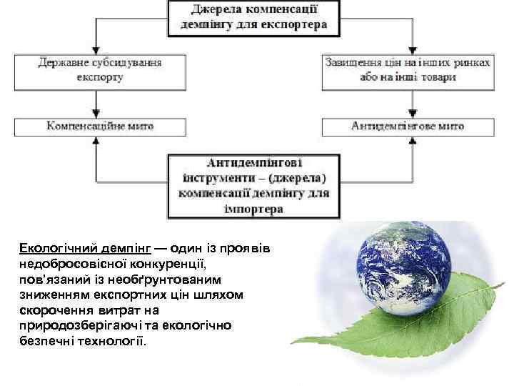 Екологічний демпінг — один із проявів недобросовісної конкуренції, пов’язаний із необґрунтованим зниженням експортних цін