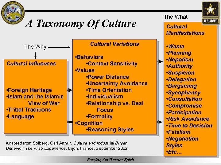 A Taxonomy Of Culture The Why Cultural Influences • Foreign Heritage • Islam and