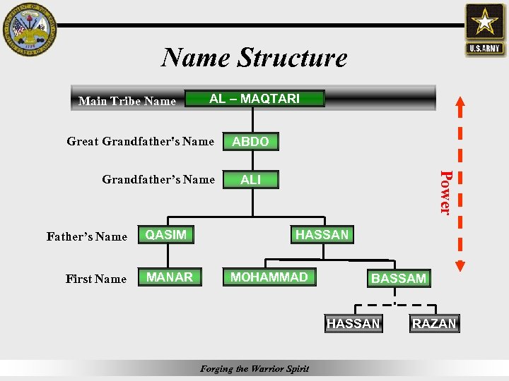 Name Structure Main Tribe Name AL – MAQTARI Great Grandfather's Name Father’s Name First
