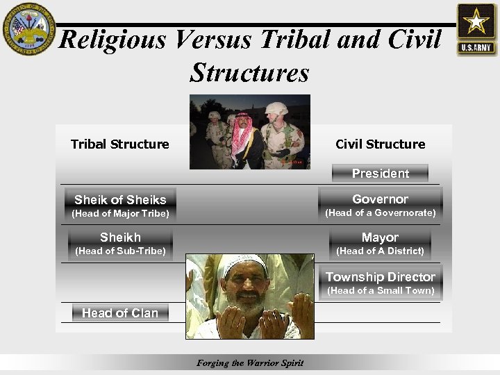 Religious Versus Tribal and Civil Structures Tribal Structure Civil Structure President Sheik of Sheiks