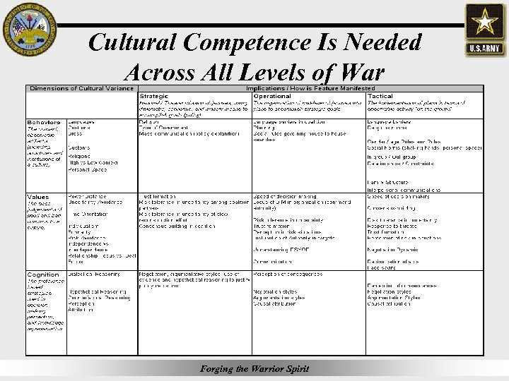 Cultural Competence Is Needed Across All Levels of War Forging the Warrior Spirit 