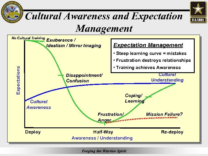 Cultural Awareness and Expectation Management No Cultural Training Exuberance / Idealism / Mirror Imaging