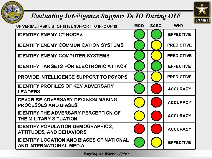 Evaluating Intelligence Support To IO During OIF UNIVERSAL TASK LIST OF INTEL SUPPORT TO