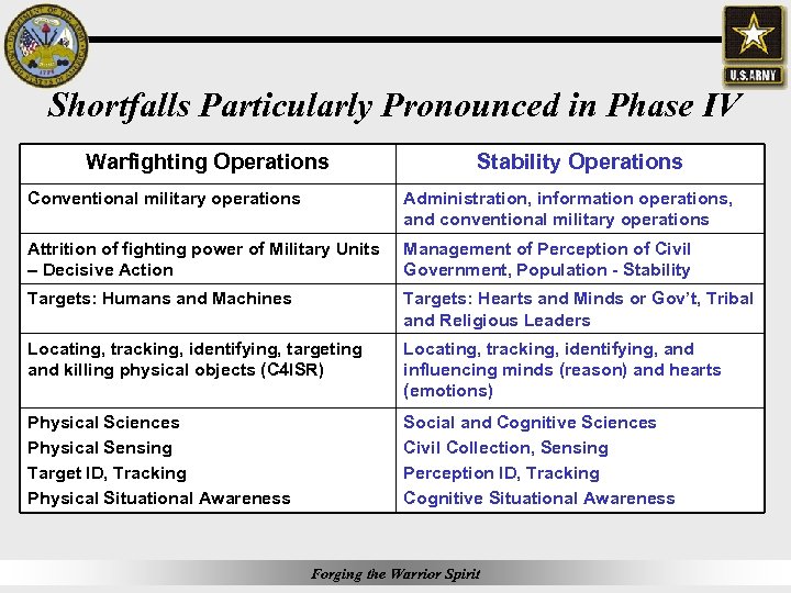 Shortfalls Particularly Pronounced in Phase IV Warfighting Operations Stability Operations Conventional military operations Administration,