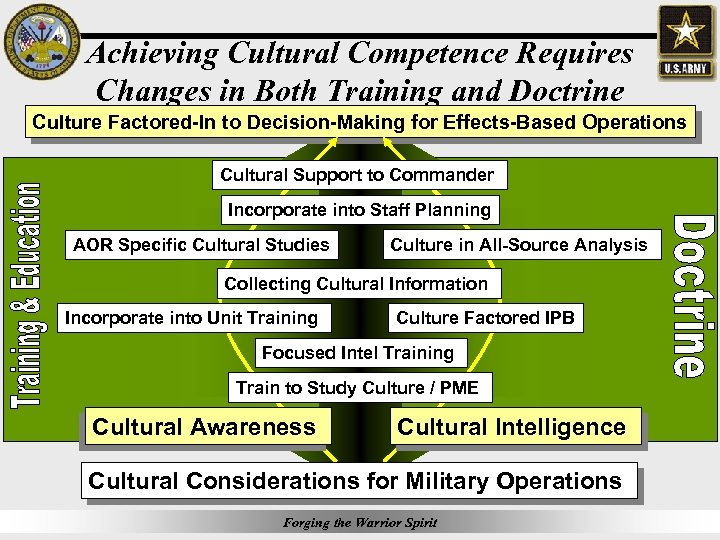 Achieving Cultural Competence Requires Changes in Both Training and Doctrine Culture Factored-In to Decision-Making