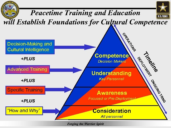 Peacetime Training and Education will Establish Foundations for Cultural Competence A ER OP Consideration