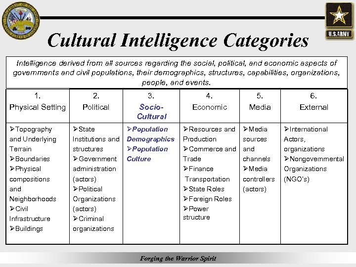 Cultural Intelligence Categories Intelligence derived from all sources regarding the social, political, and economic