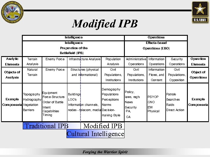 Modified IPB Intelligence Operations Intelligence Effects-based Preparation of the Operations (EBO) Battlefield (IPB) Analytic