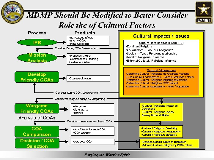 MDMP Should Be Modified to Better Consider Role the of Cultural Factors Process Products