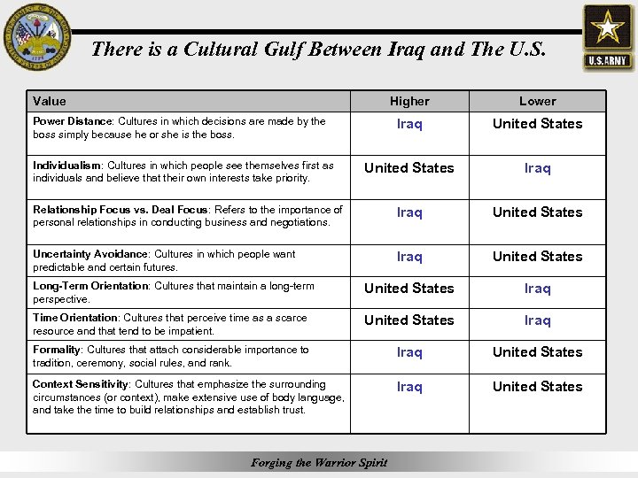 There is a Cultural Gulf Between Iraq and The U. S. Value Higher Lower