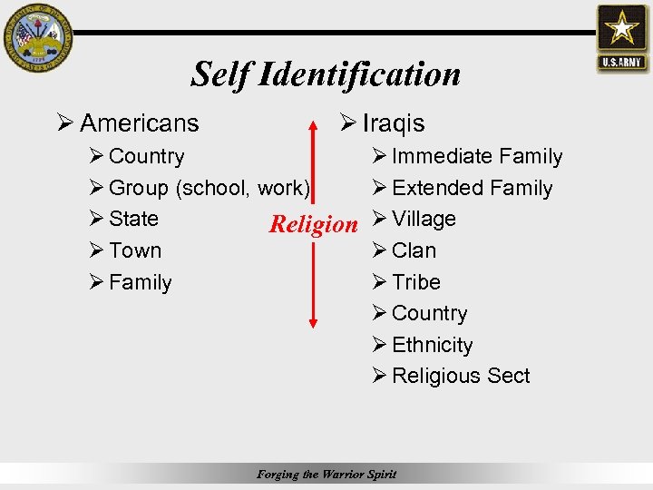 Self Identification Ø Americans Ø Iraqis Ø Country Ø Group (school, work) Ø State