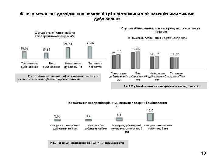 Фізико-механічні дослідження неопренів різної товщини з різноманітними типами дублювання Рис. 7 Швидкість стікання нафти