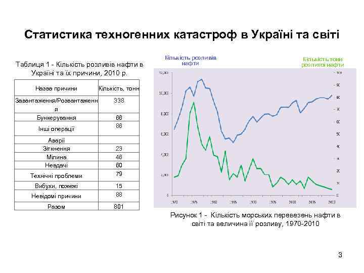 Статистика техногенних катастроф в Україні та світі Таблиця 1 - Кількість розливів нафти в