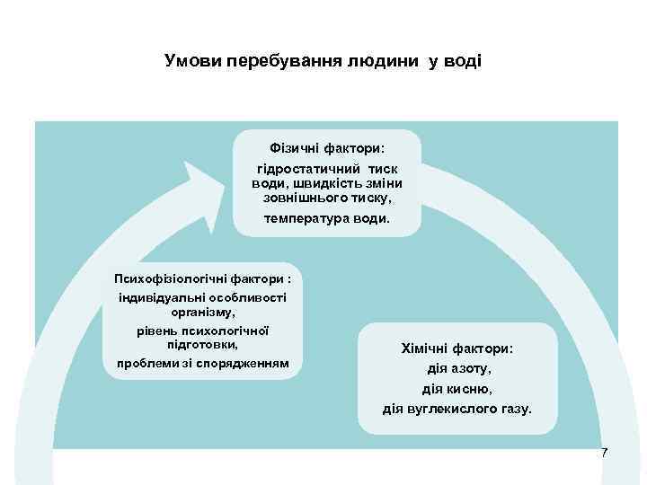 Умови перебування людини у воді Фізичні фактори: гідростатичний тиск води, швидкість зміни зовнішнього тиску,