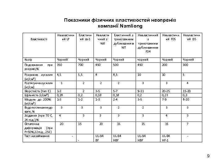 Показники фізичних властивостей неопренів компанії Namliong Нееластичн ий LP Еластичн ий ss-1 Нееласти чний