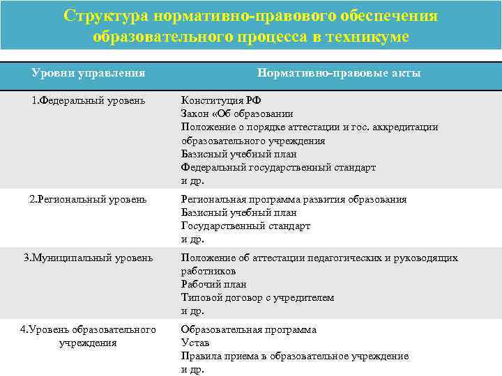 Федеральный уровень регулирования