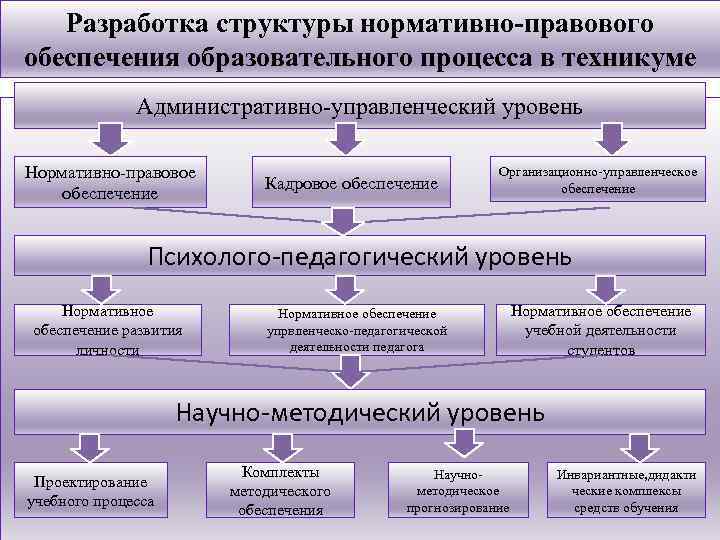 Разработка структуры нормативно-правового обеспечения образовательного процесса в техникуме Административно-управленческий уровень Нормативно-правовое обеспечение Кадровое обеспечение