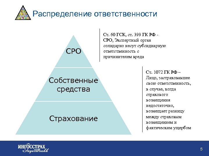 Уровень ответственности. Ответственность СРО. Субсидиарная ответственность СРО. ОДО СРО страхование. СРО солидарная ответственность.