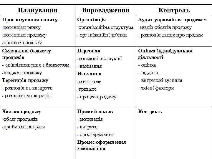 Планування Впровадження Контроль Прогнозування попиту -потенціал ринку -потенціал продажу -прогноз продажу Організація Аудит управління