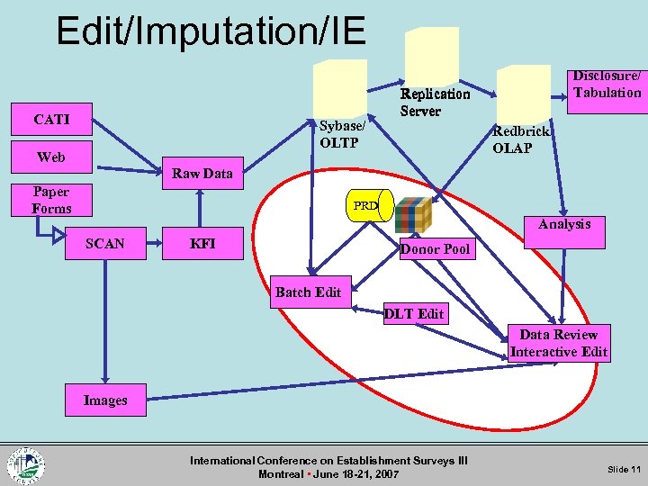 Edit/Imputation/IE CATI Sybase/ OLTP Web Disclosure/ Tabulation Replication Server Redbrick/ OLAP Raw Data Paper