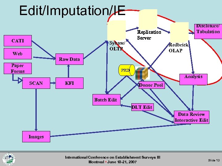 Edit/Imputation/IE CATI Sybase/ OLTP Web Disclosure/ Tabulation Replication Server Redbrick/ OLAP Raw Data Paper
