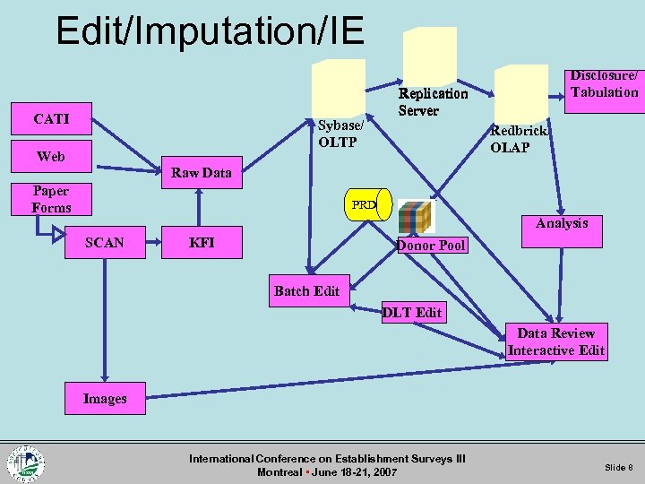 Edit/Imputation/IE CATI Sybase/ OLTP Web Disclosure/ Tabulation Replication Server Redbrick/ OLAP Raw Data Paper