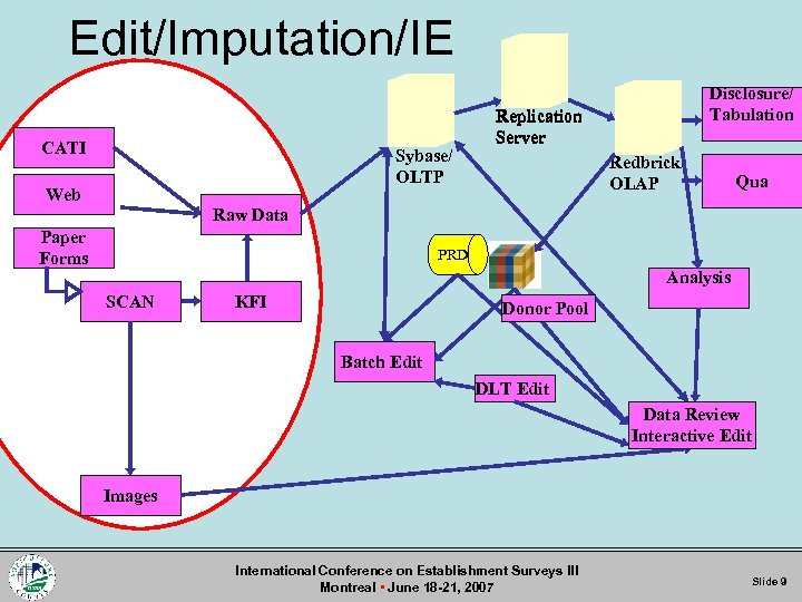 Edit/Imputation/IE CATI Sybase/ OLTP Web Disclosure/ Tabulation Replication Server Redbrick/ OLAP Qua Raw Data