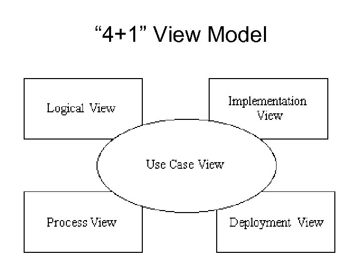 “ 4+1” View Model Implementation/ Deployment/ 