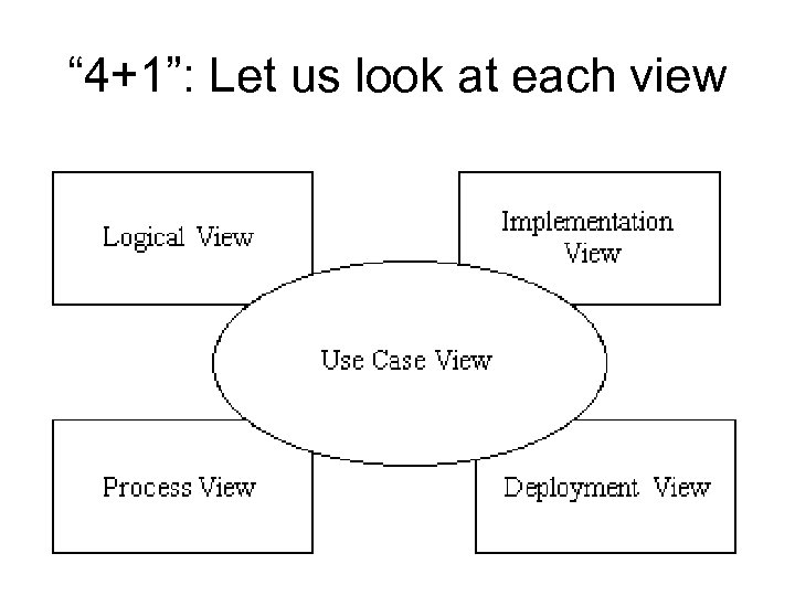 “ 4+1”: Let us look at each view Implementation/ Deployment/ 