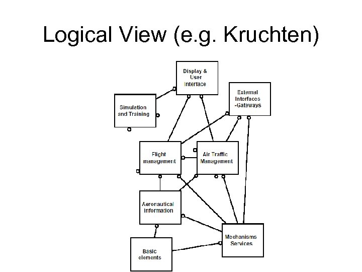 Logical View (e. g. Kruchten) 