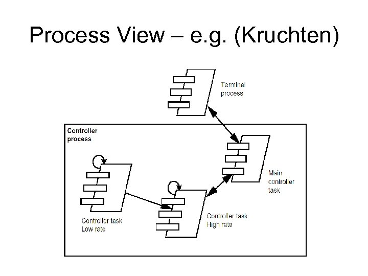 Process View – e. g. (Kruchten) 