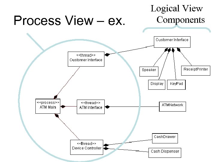 Process View – ex. Logical View Components 