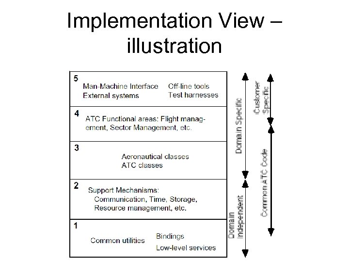 Implementation View – illustration 