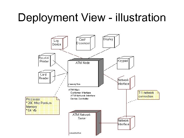 Deployment View - illustration 