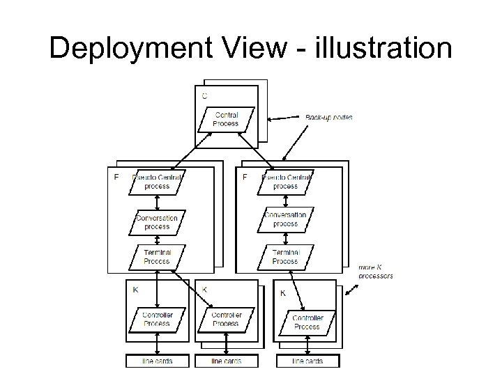 Deployment View - illustration 