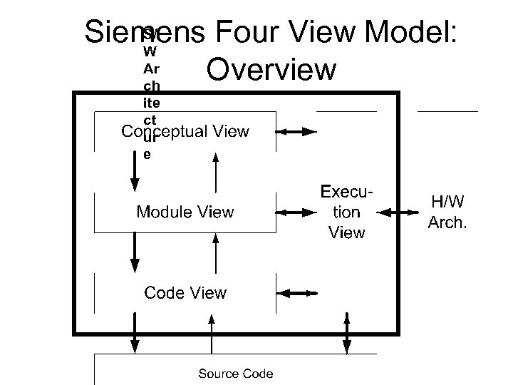 S/ Siemens Four View Model: W Ar Overview ch ite ct ur e 