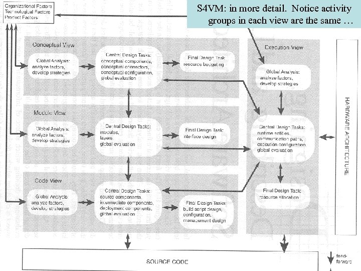 S 4 VM: in more detail. Notice activity groups in each view are the