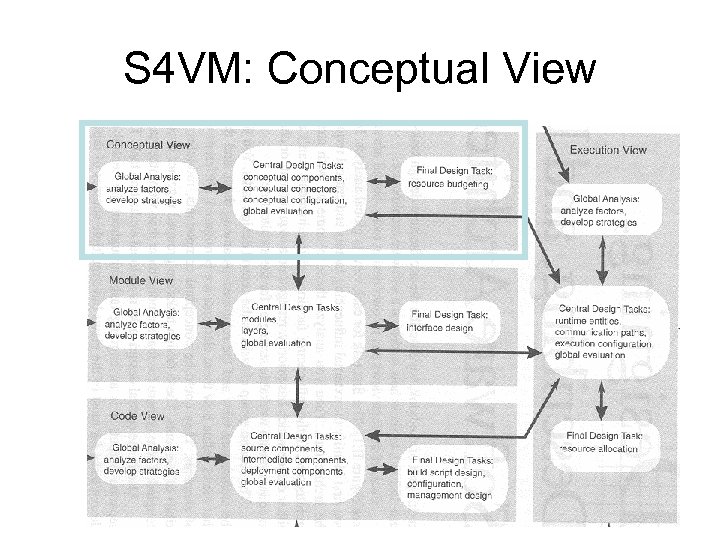 S 4 VM: Conceptual View 