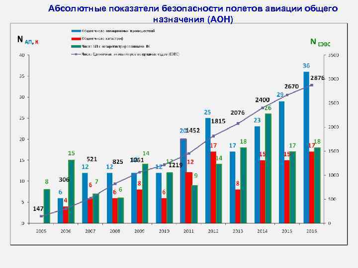 Абсолютные показатели безопасности полетов авиации общего назначения (АОН) 