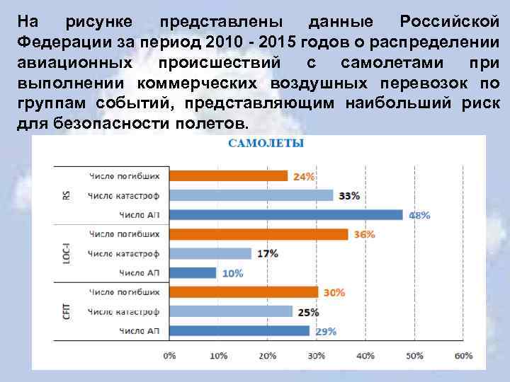 На рисунке представлены данные Российской Федерации за период 2010 - 2015 годов о распределении