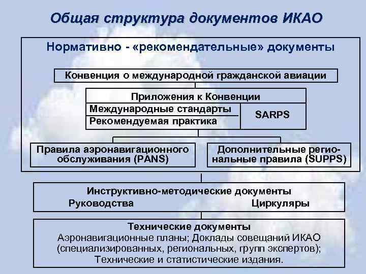 Общая структура документов ИКАО Нормативно - «рекомендательные» документы Конвенция о международной гражданской авиации Приложения