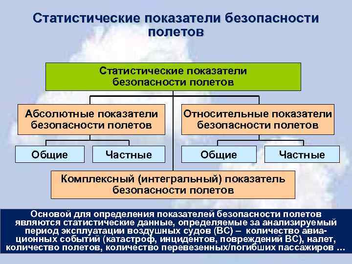 Статистические показатели безопасности полетов Абсолютные показатели безопасности полетов Общие Частные Относительные показатели безопасности полетов