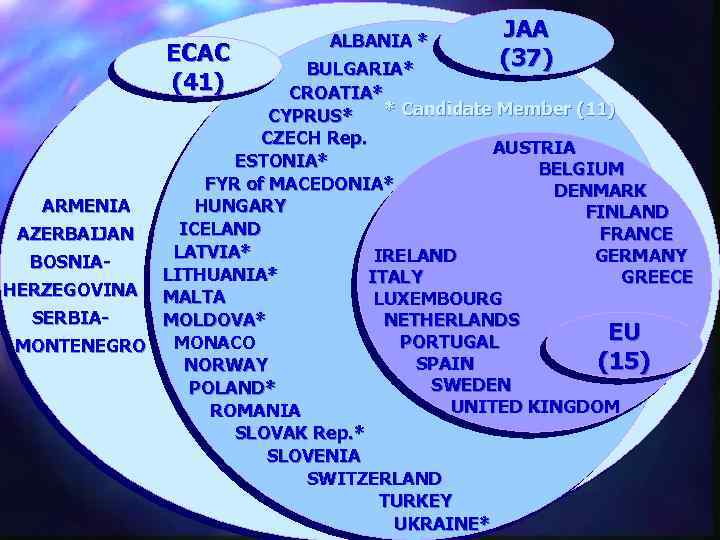 ECAC (41) ALBANIA * JAA (37) BULGARIA* CROATIA* * Candidate Member (11) CYPRUS* CZECH