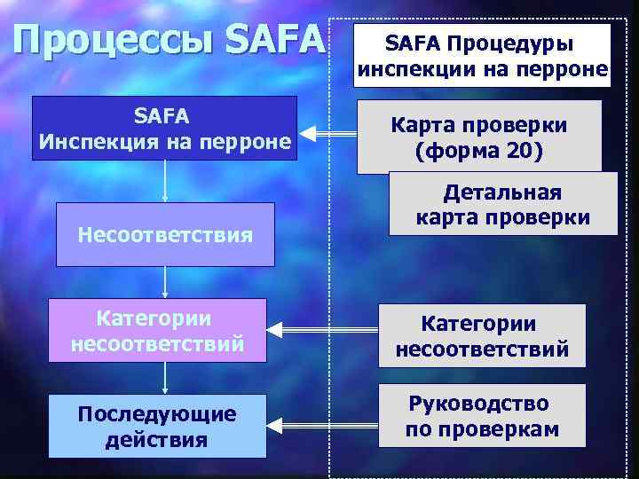 Процессы SAFA Инспекция на перроне Несоответствия SAFA Процедуры инспекции на перроне Карта проверки (форма