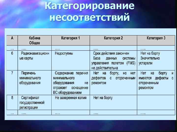 Категорирование несоответствий 