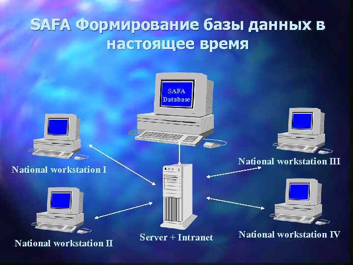 SAFA Формирование базы данных в настоящее время SAFA Database National workstation III National workstation